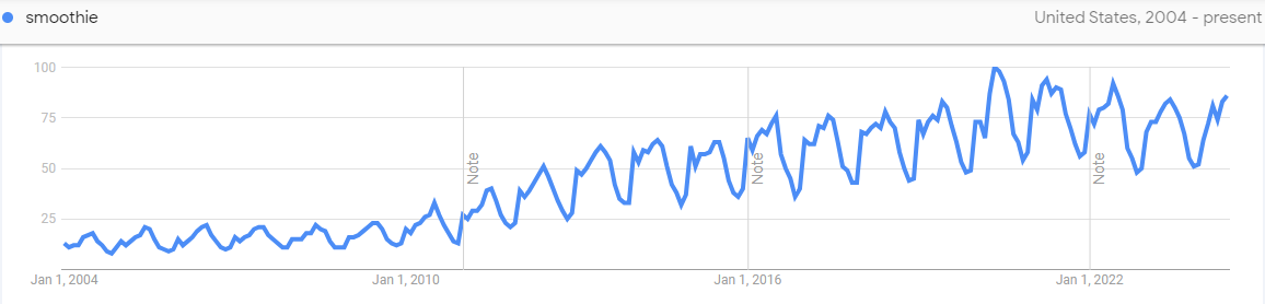 smoothie in USA Google Trends since 2004